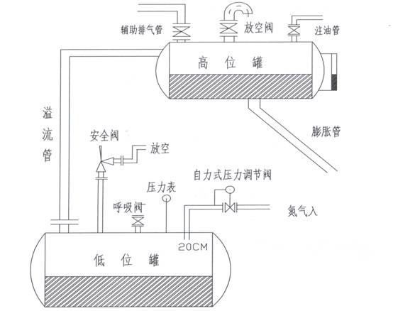 氮氣封閉措施及操作方法